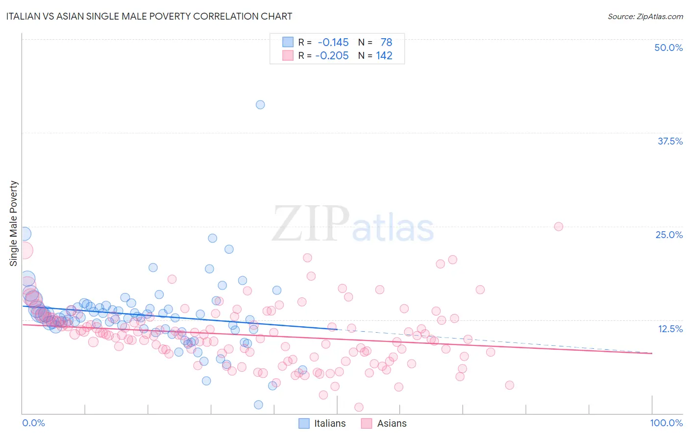 Italian vs Asian Single Male Poverty