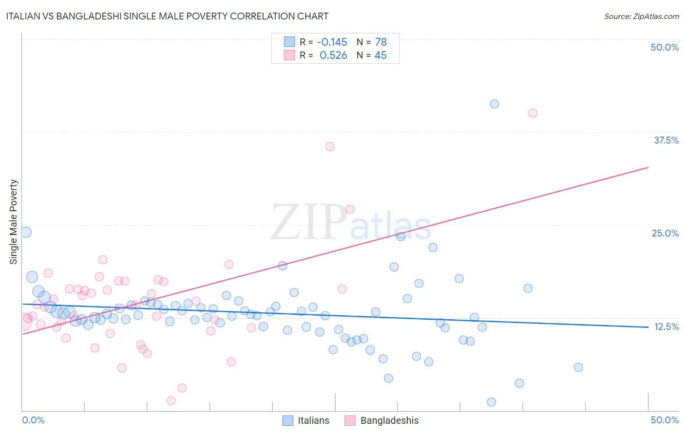 Italian vs Bangladeshi Single Male Poverty