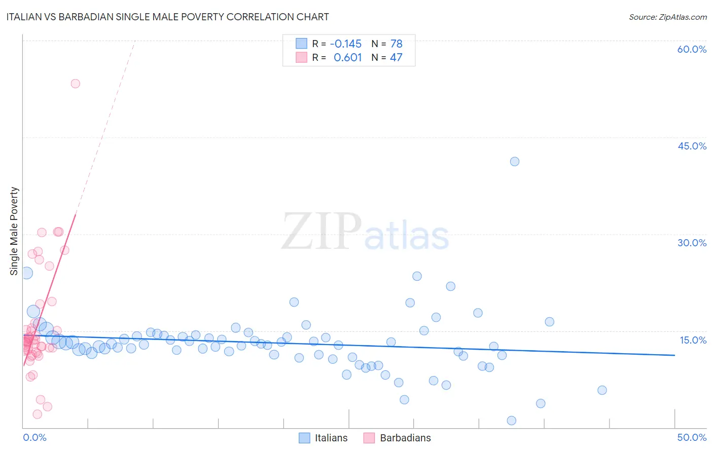 Italian vs Barbadian Single Male Poverty