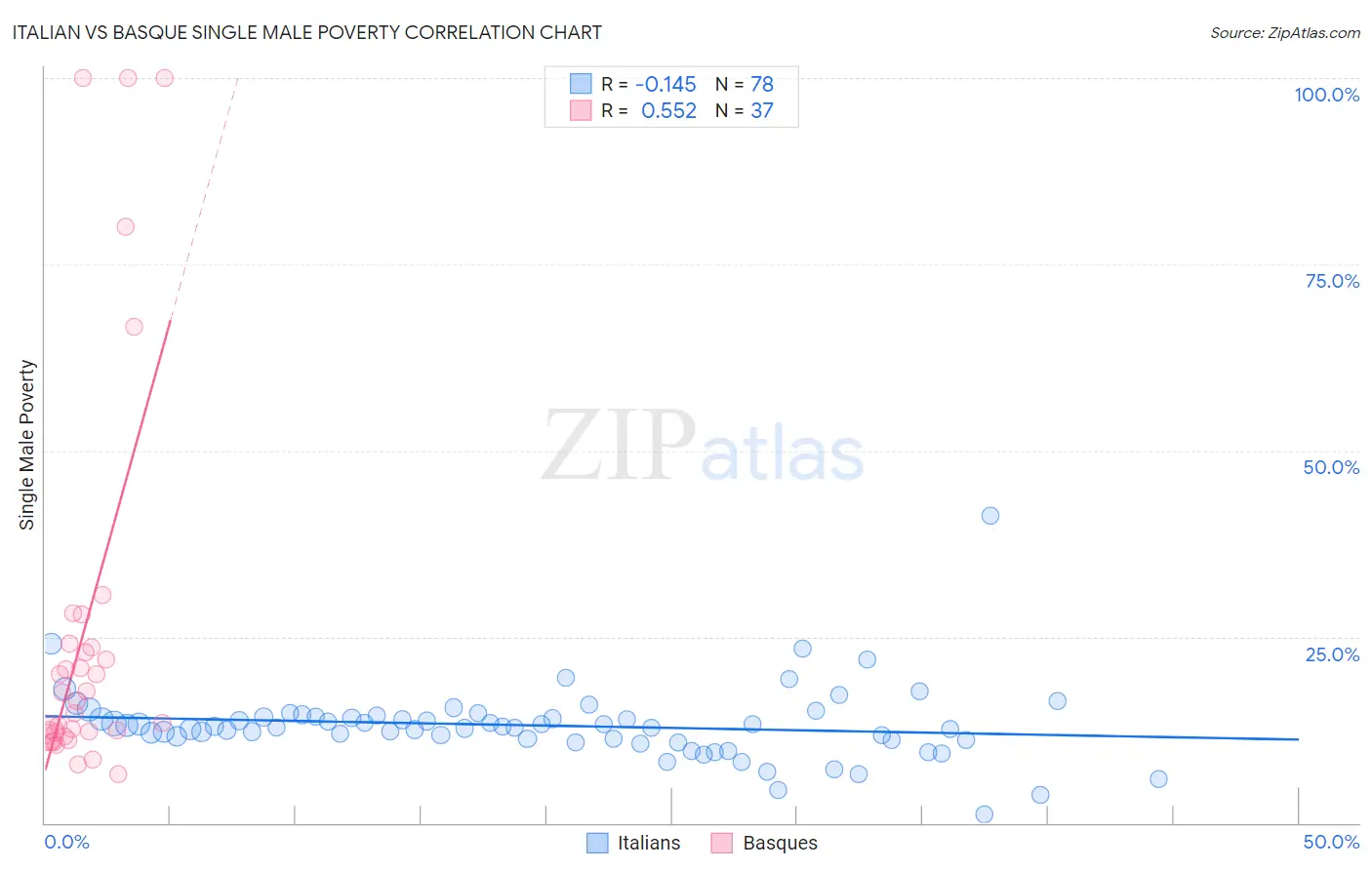 Italian vs Basque Single Male Poverty
