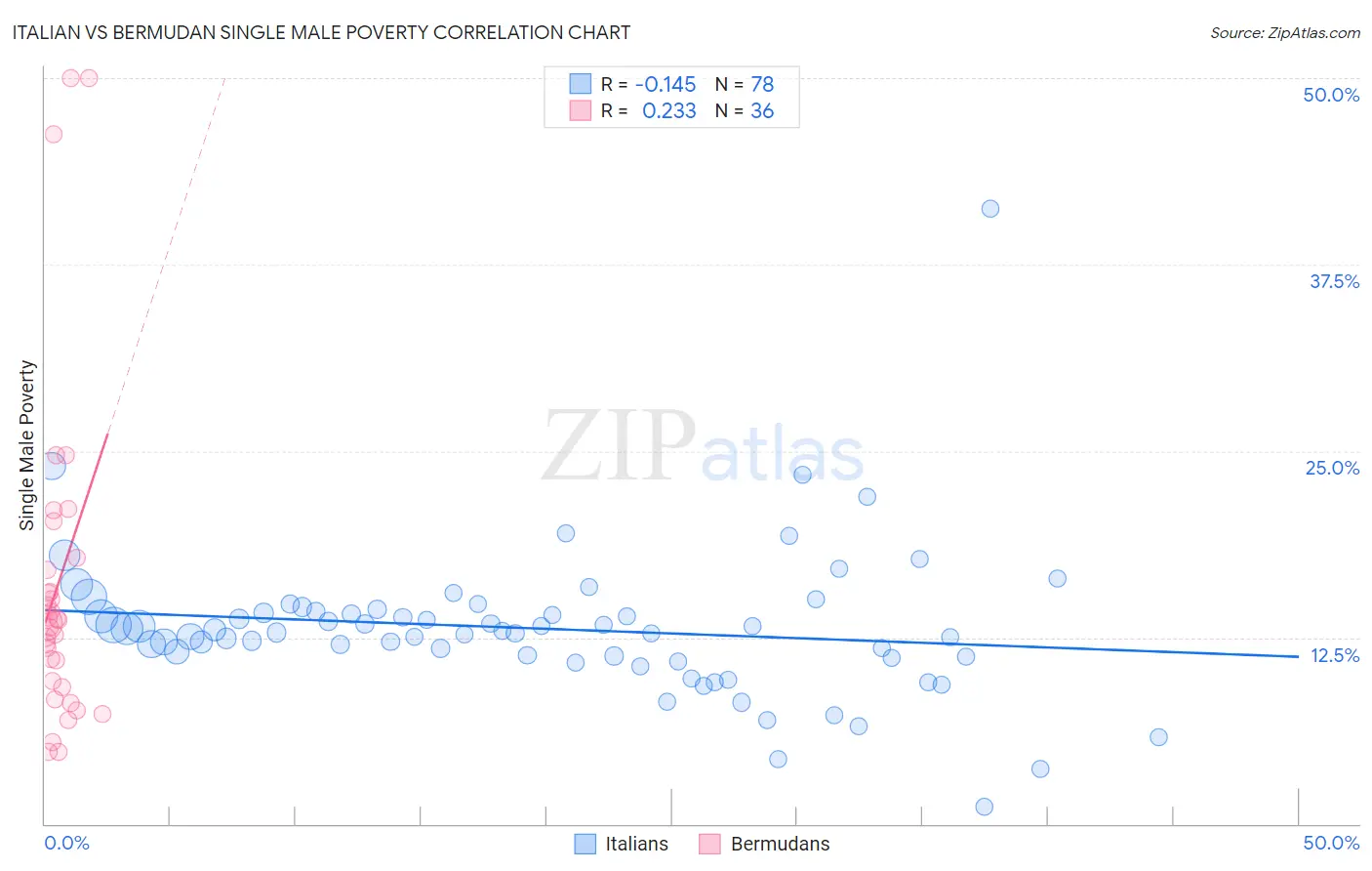 Italian vs Bermudan Single Male Poverty