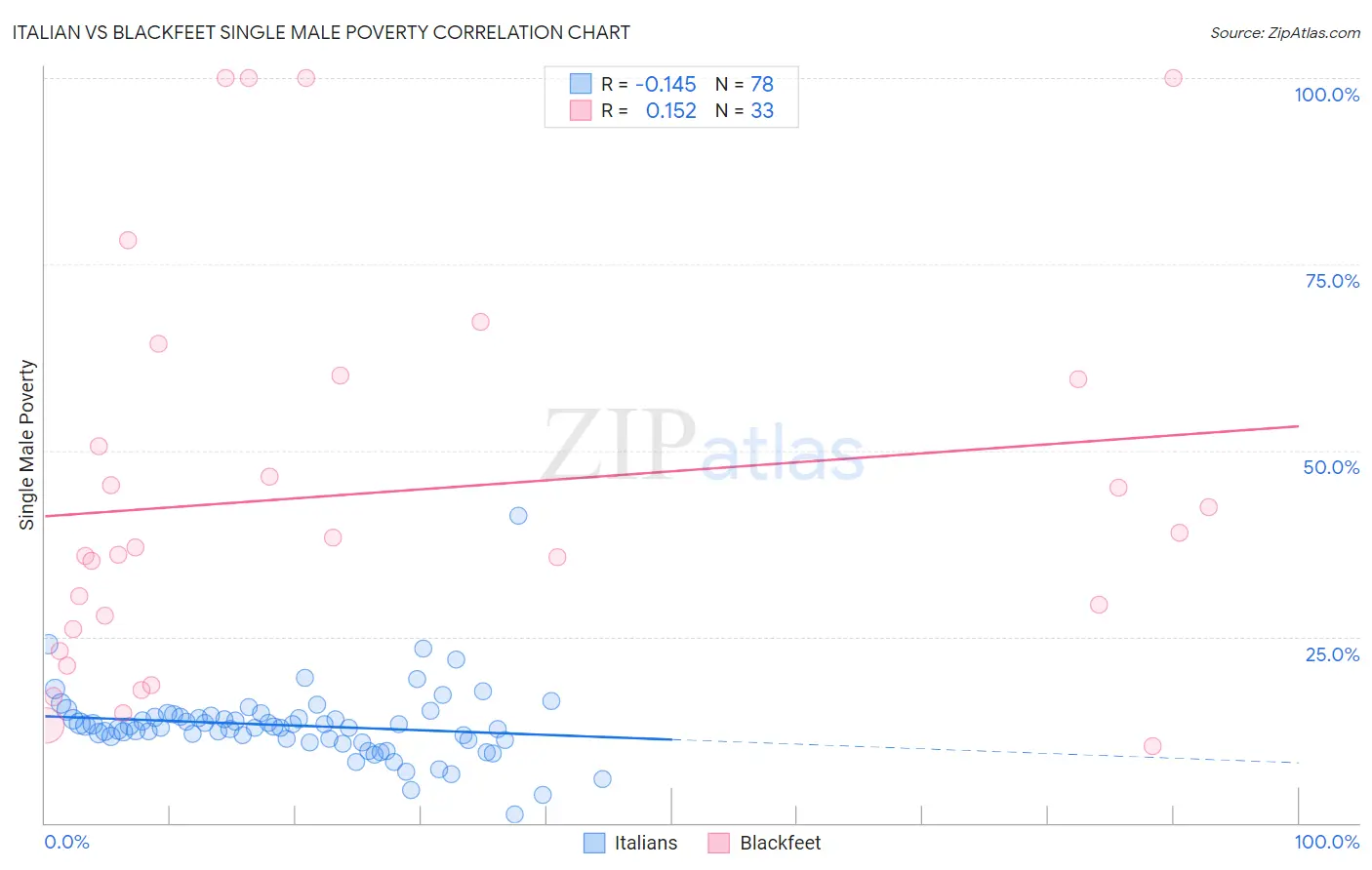Italian vs Blackfeet Single Male Poverty
