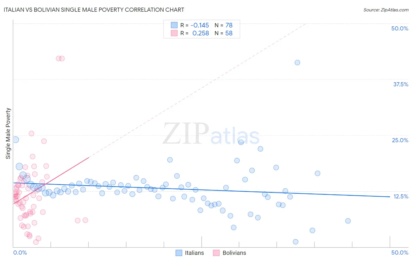 Italian vs Bolivian Single Male Poverty