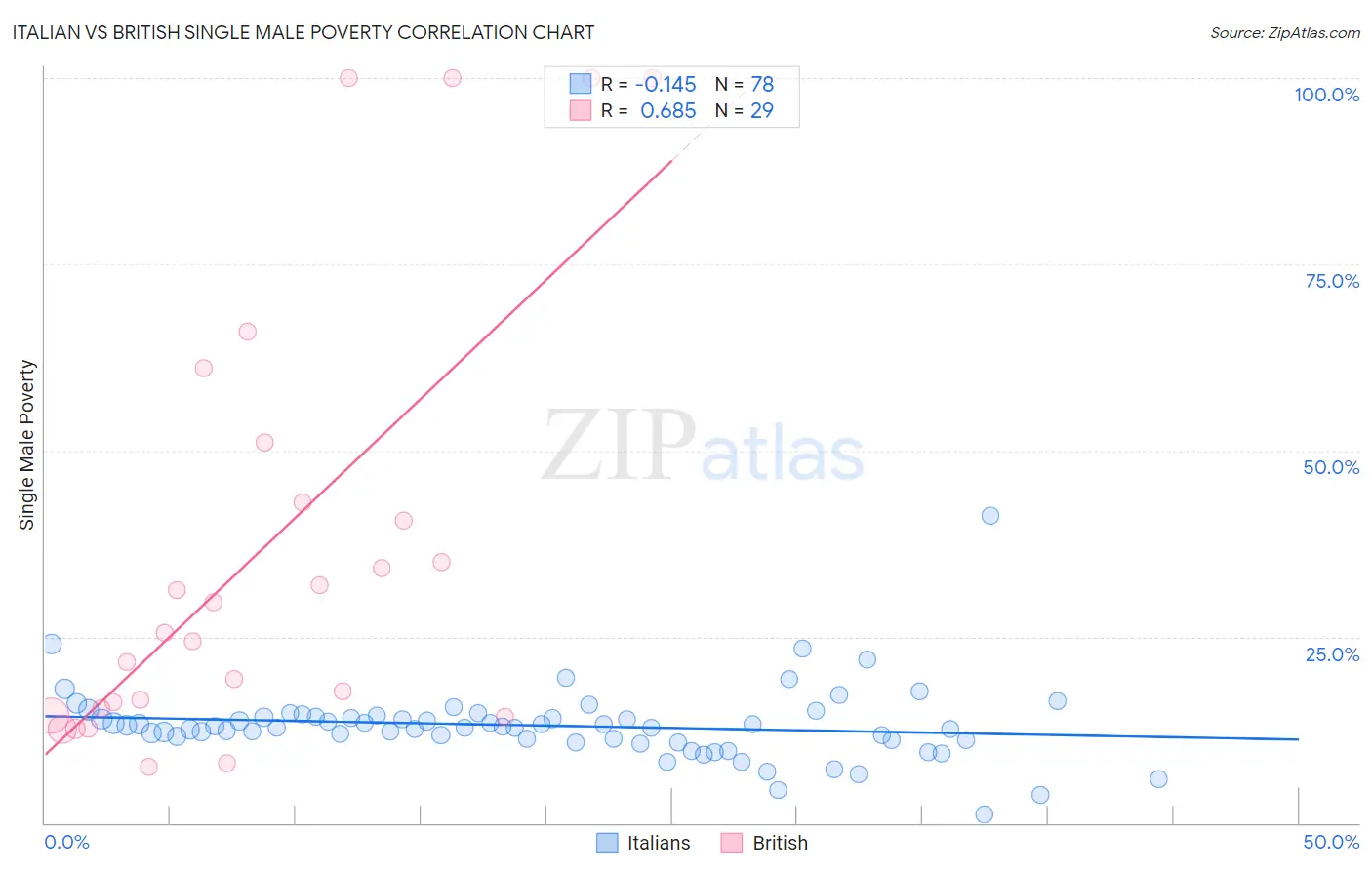 Italian vs British Single Male Poverty