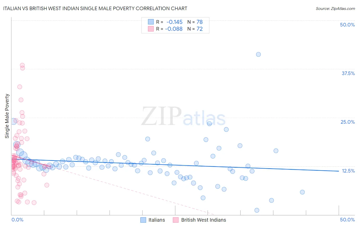 Italian vs British West Indian Single Male Poverty