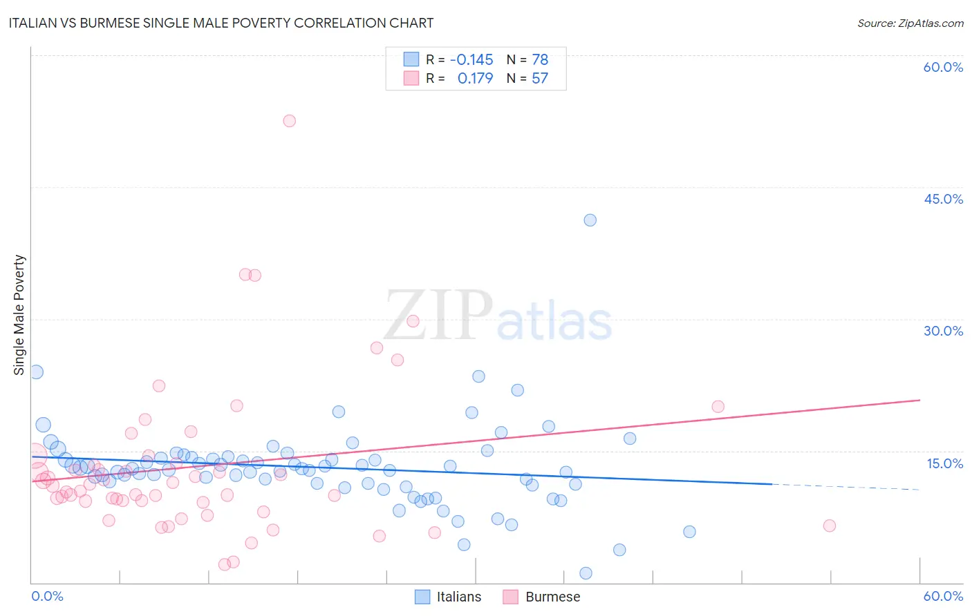 Italian vs Burmese Single Male Poverty