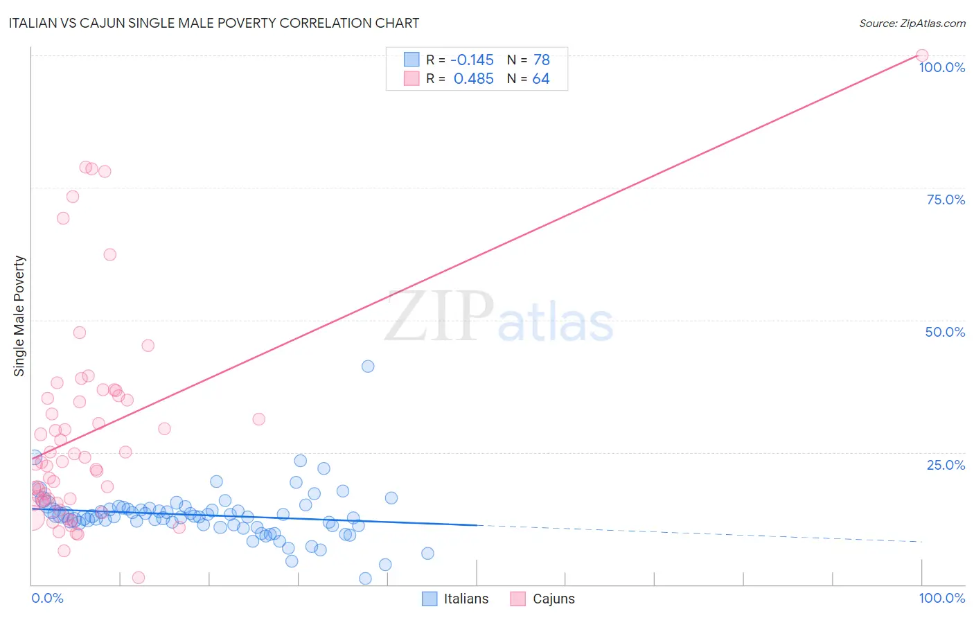 Italian vs Cajun Single Male Poverty