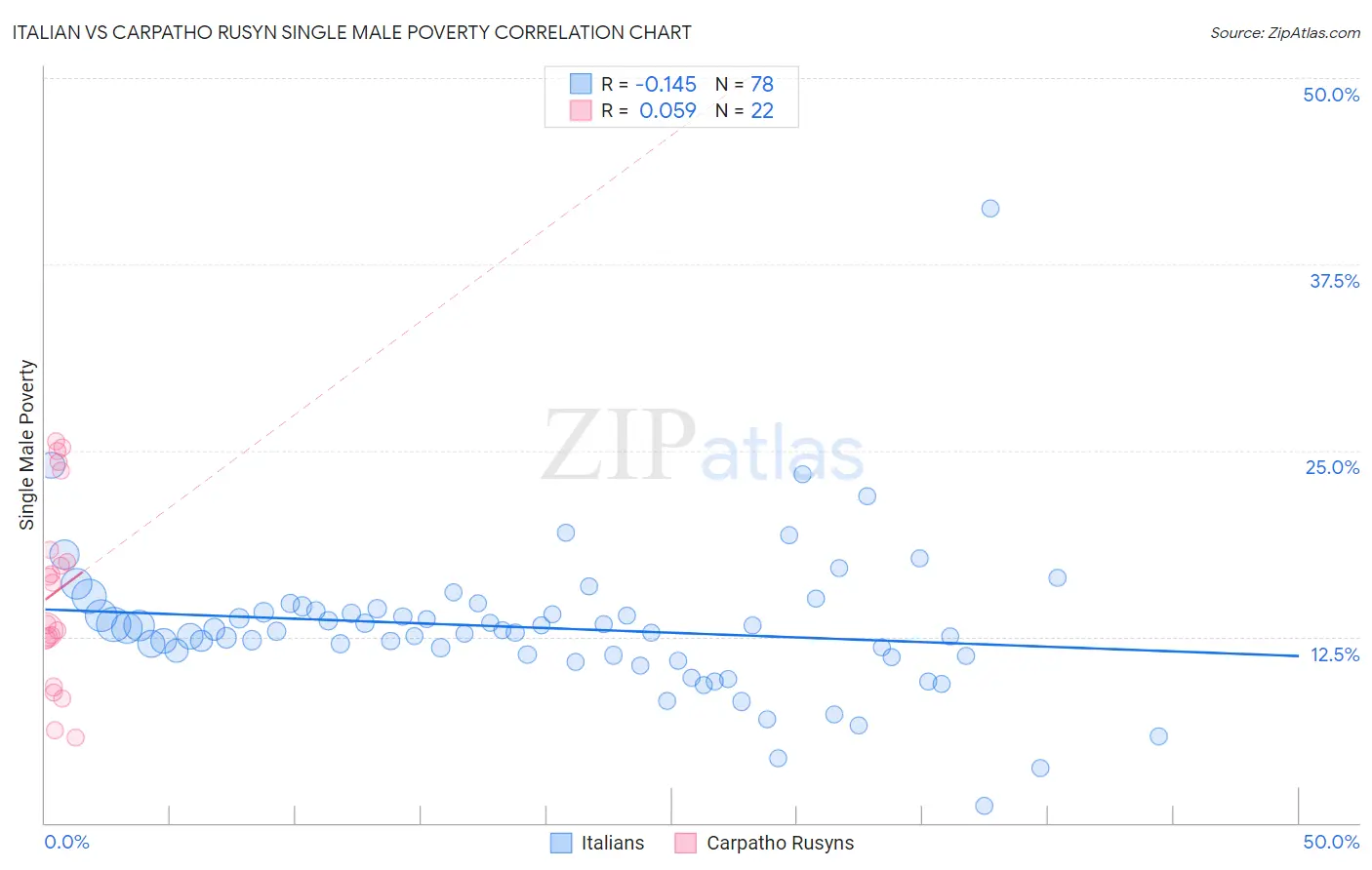 Italian vs Carpatho Rusyn Single Male Poverty