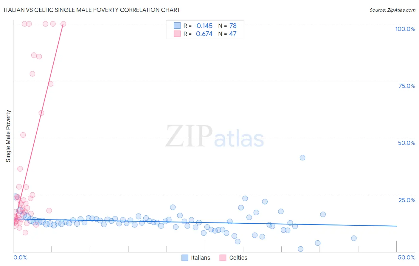 Italian vs Celtic Single Male Poverty