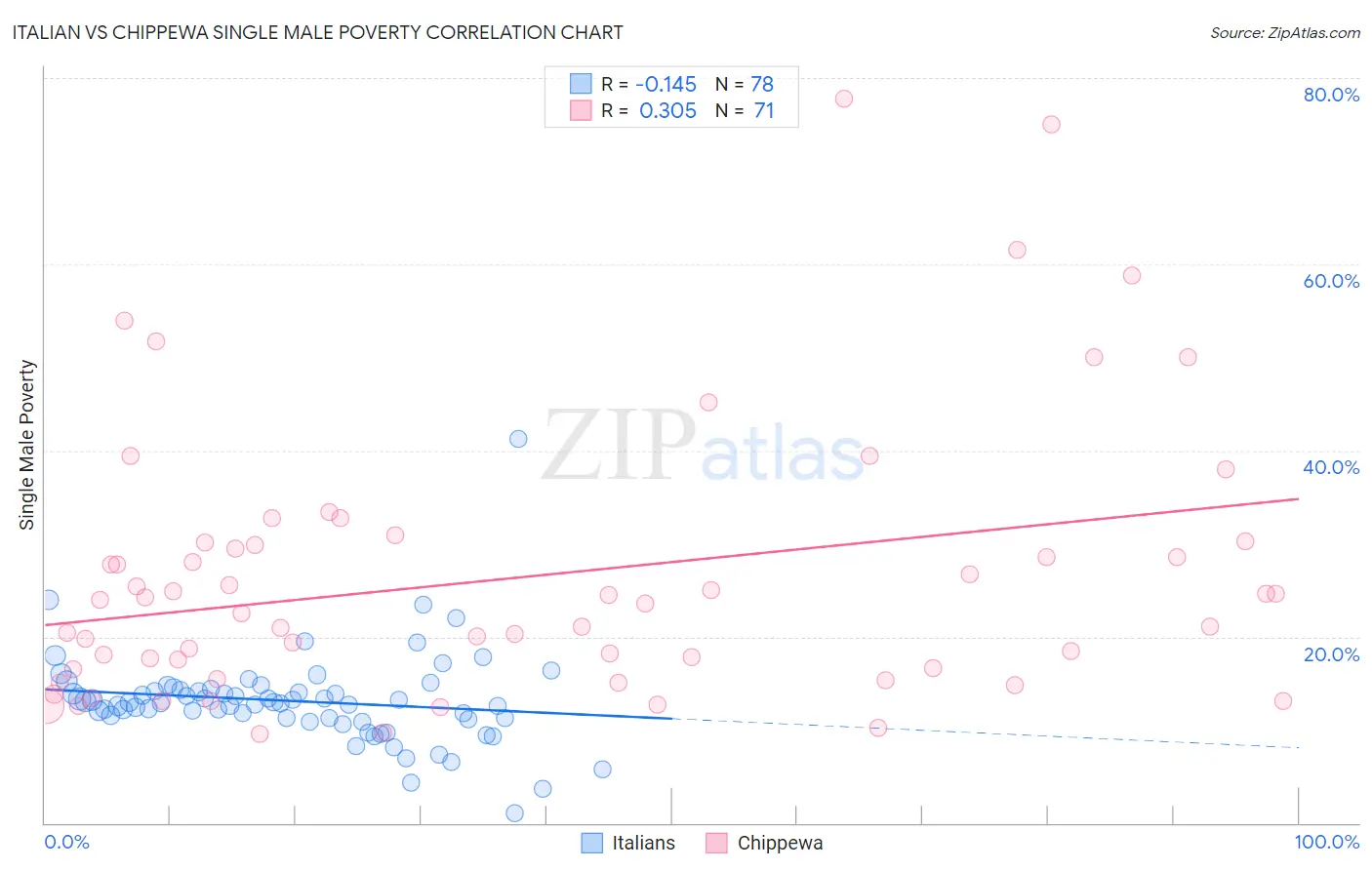 Italian vs Chippewa Single Male Poverty