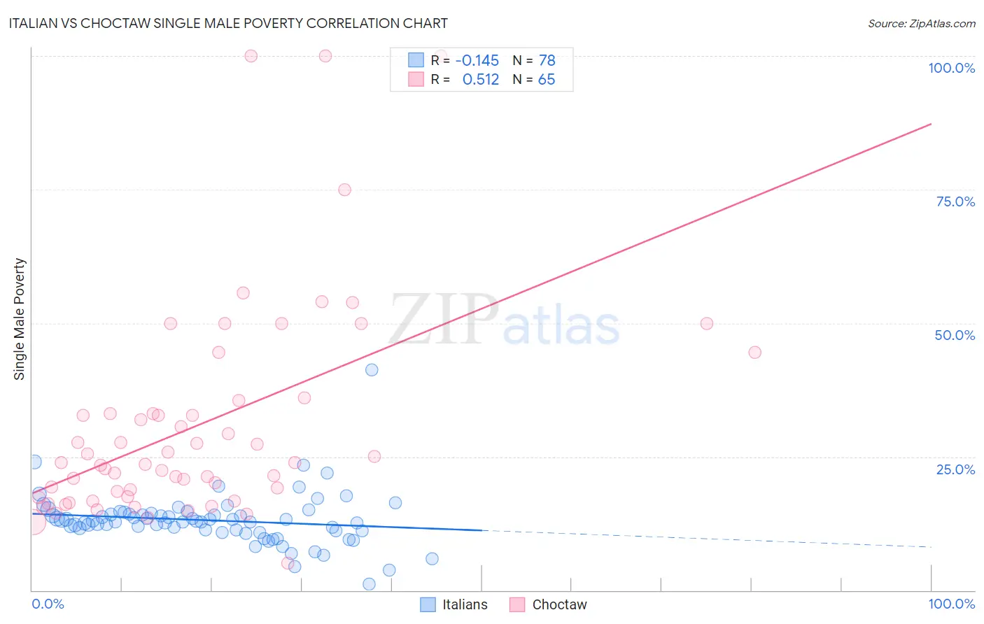 Italian vs Choctaw Single Male Poverty