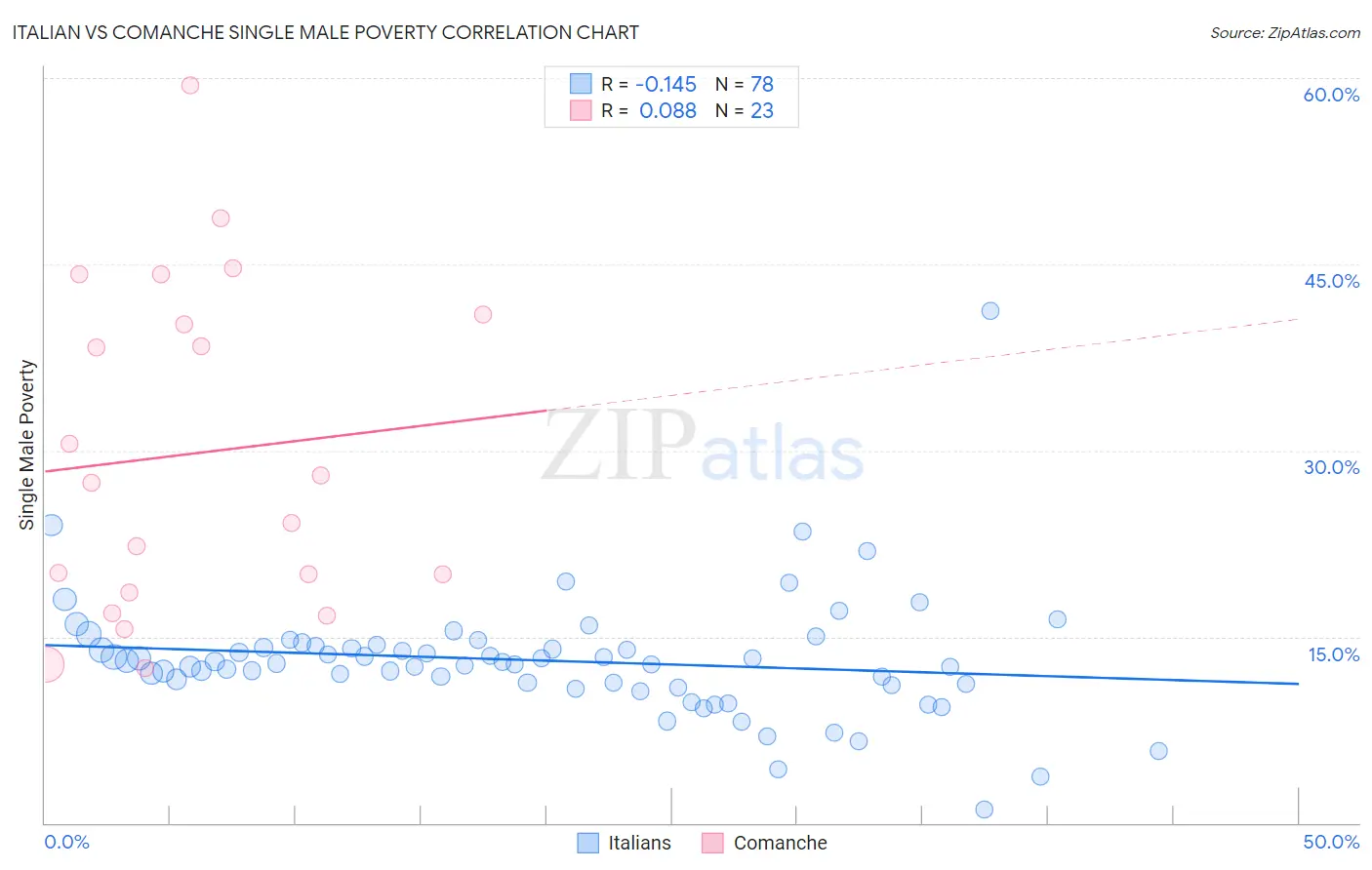 Italian vs Comanche Single Male Poverty