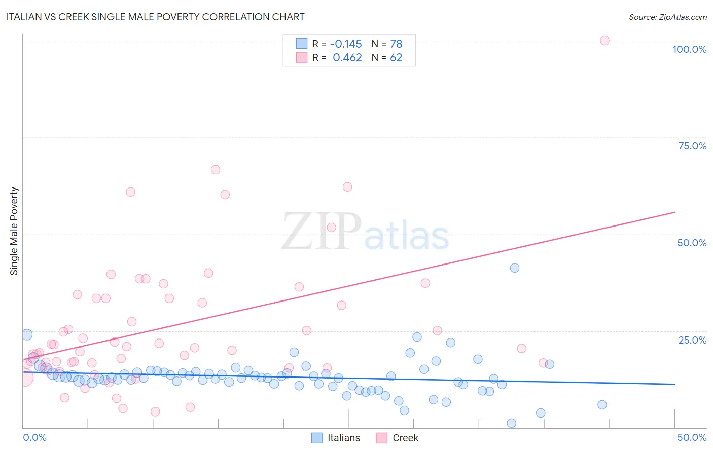 Italian vs Creek Single Male Poverty