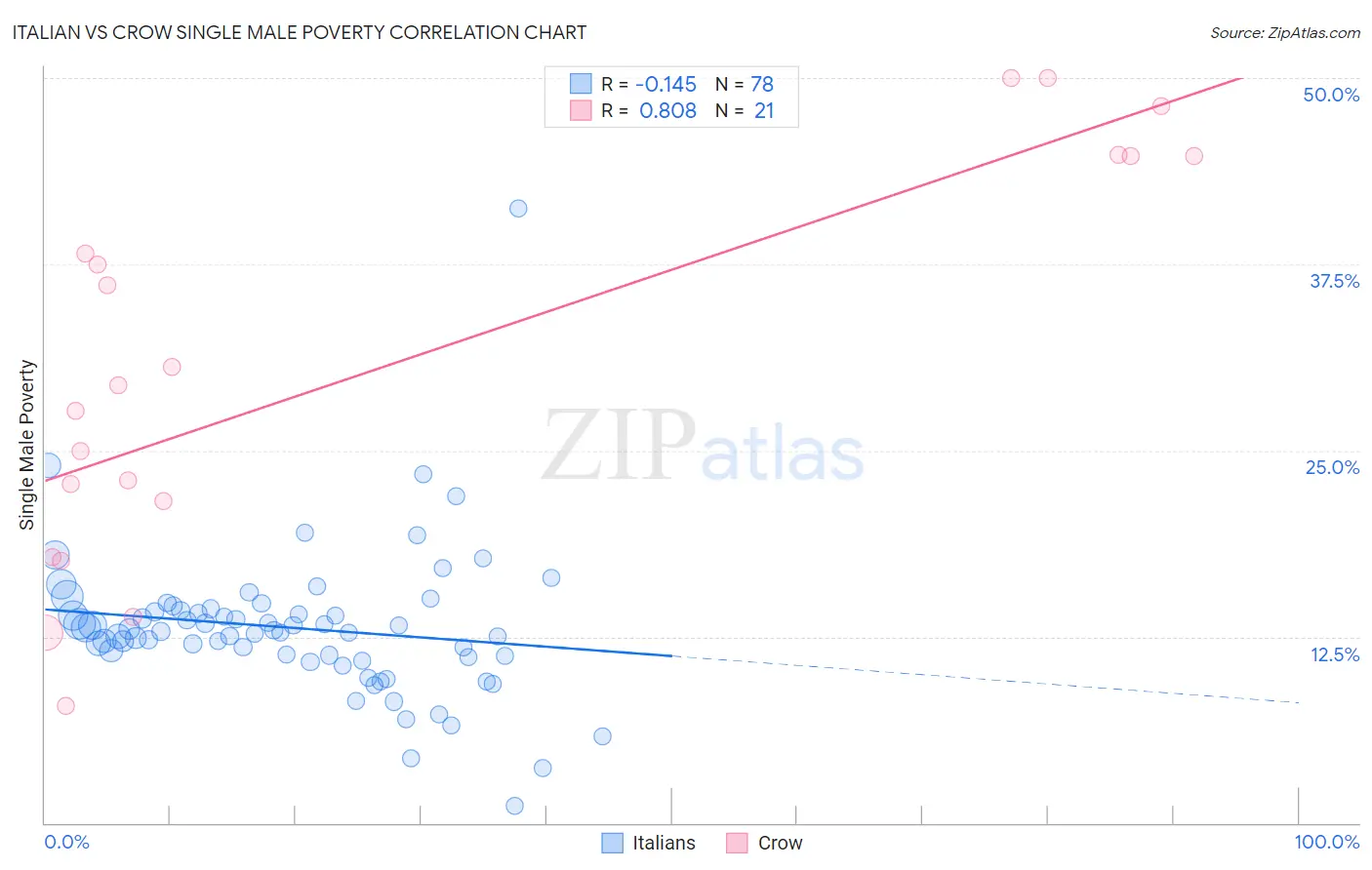 Italian vs Crow Single Male Poverty