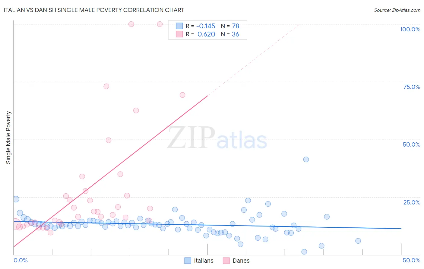 Italian vs Danish Single Male Poverty