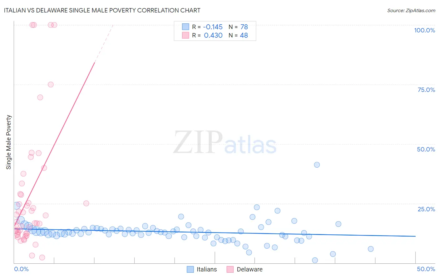 Italian vs Delaware Single Male Poverty