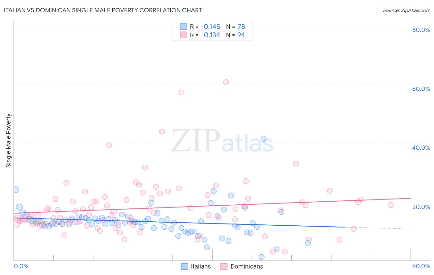 Italian vs Dominican Single Male Poverty