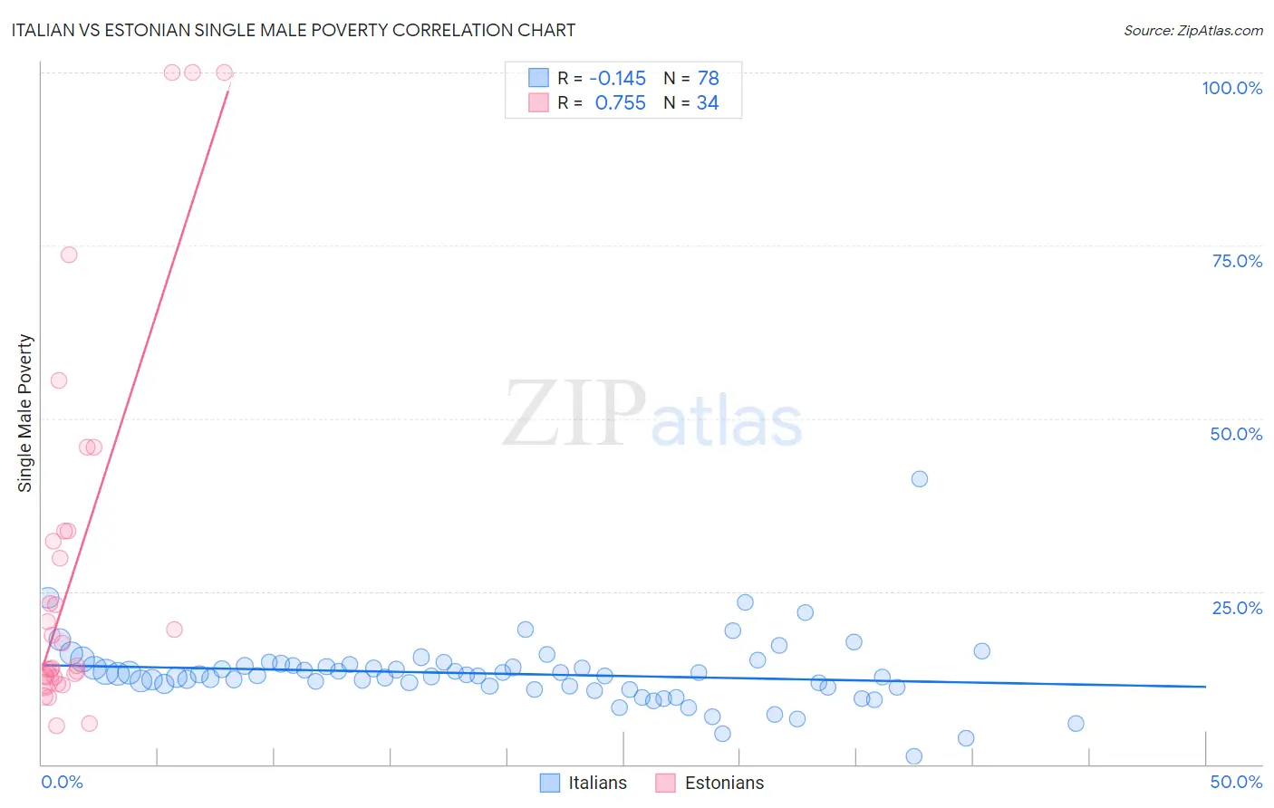 Italian vs Estonian Single Male Poverty