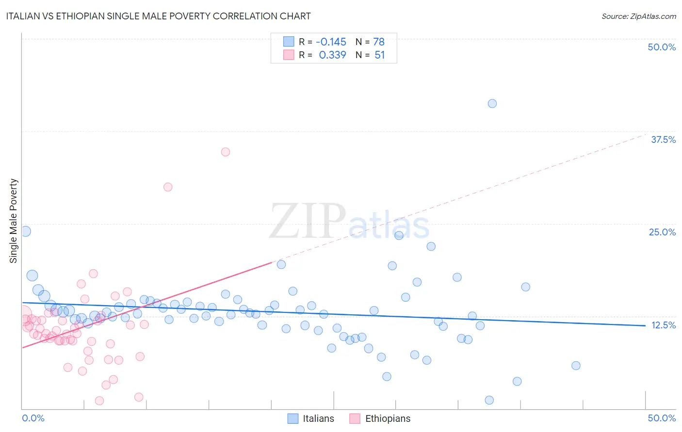 Italian vs Ethiopian Single Male Poverty