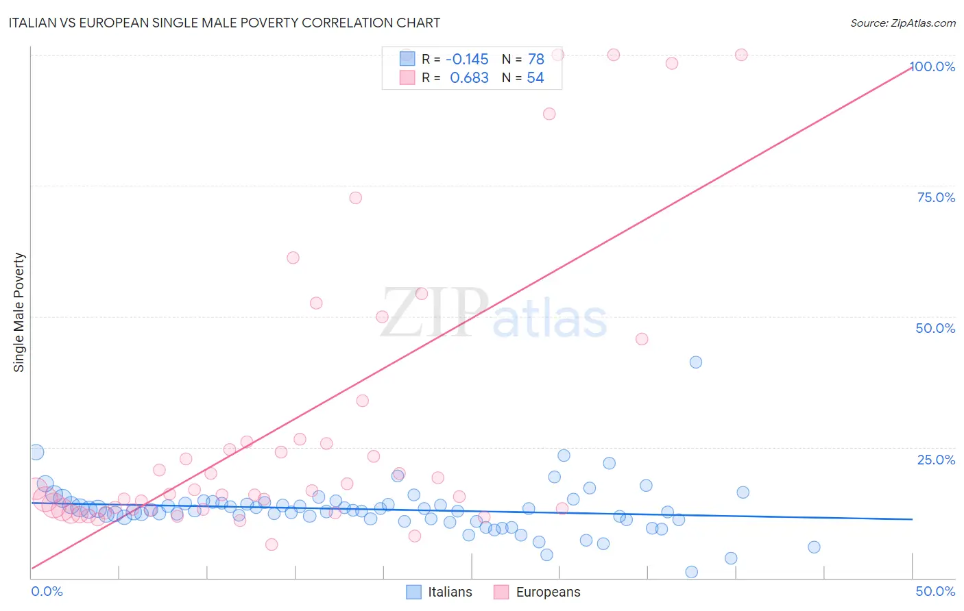 Italian vs European Single Male Poverty