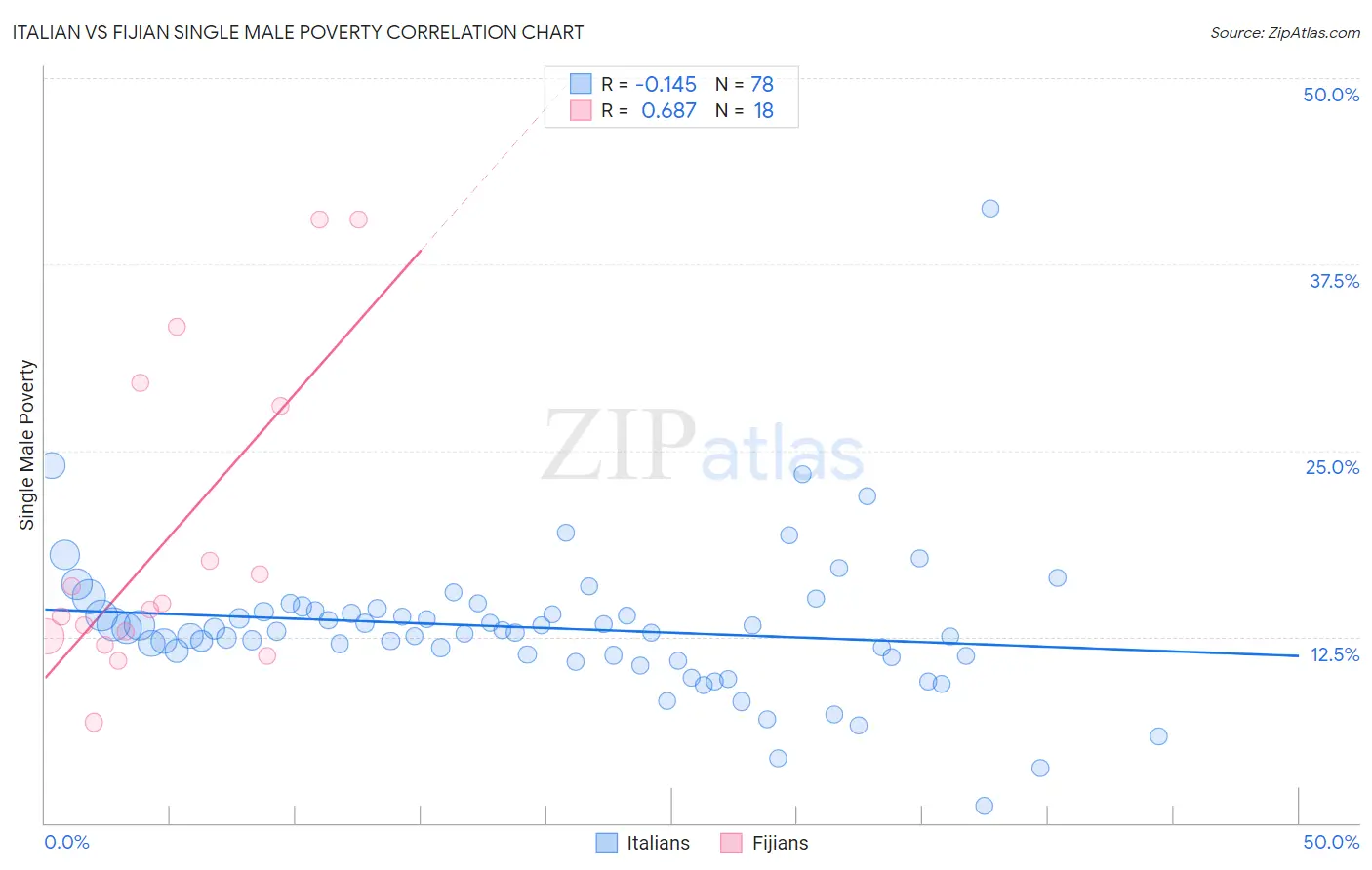 Italian vs Fijian Single Male Poverty