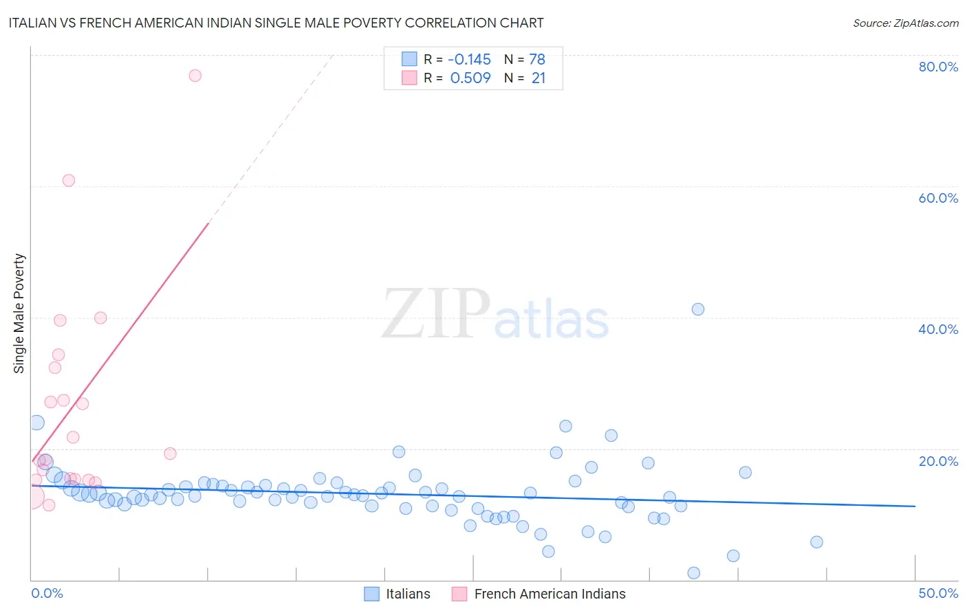 Italian vs French American Indian Single Male Poverty