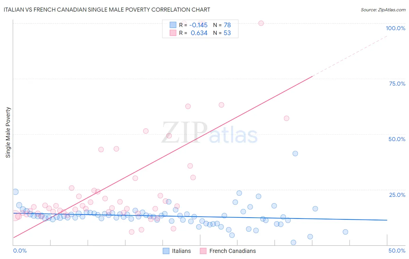Italian vs French Canadian Single Male Poverty