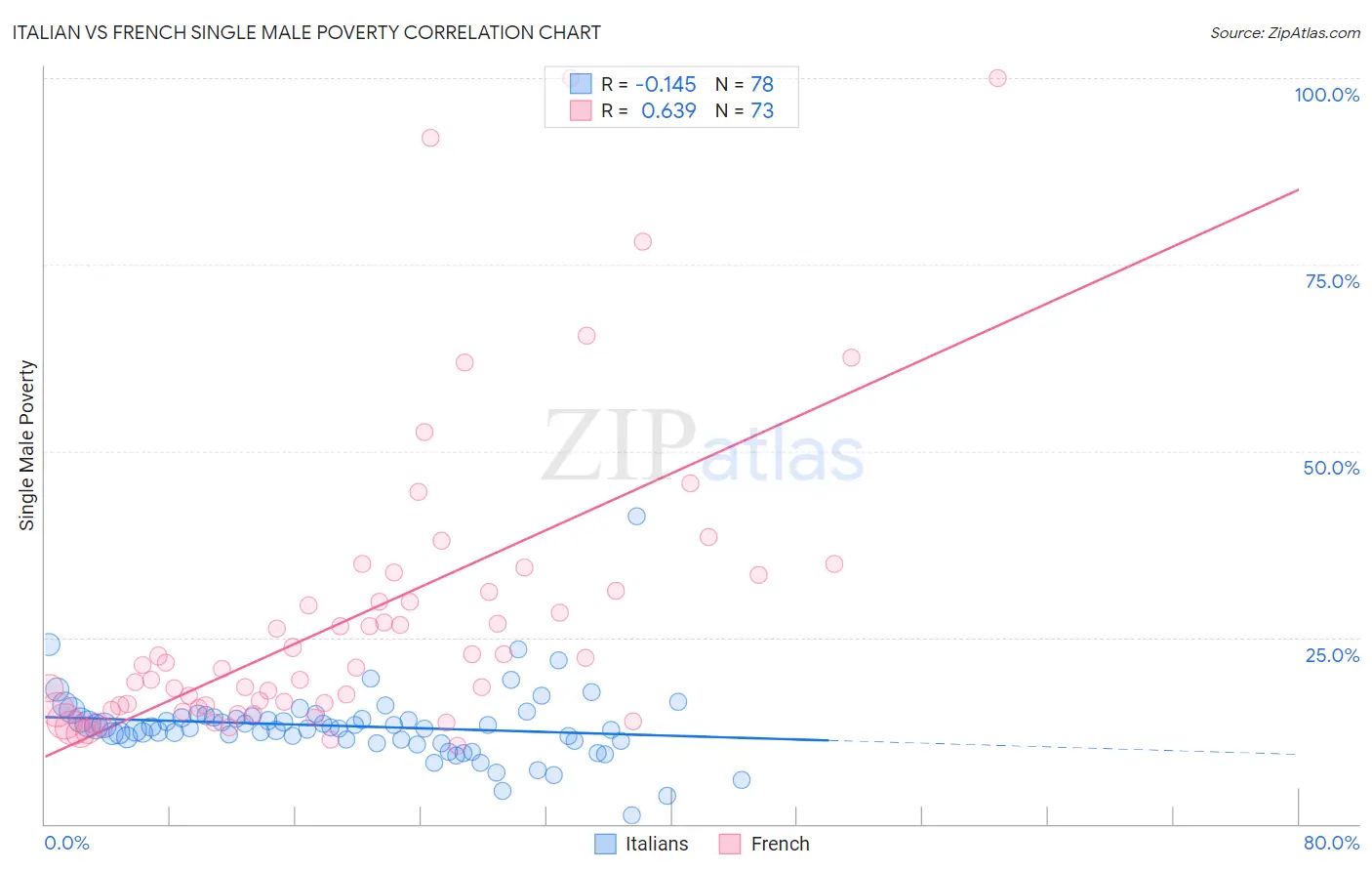 Italian vs French Single Male Poverty