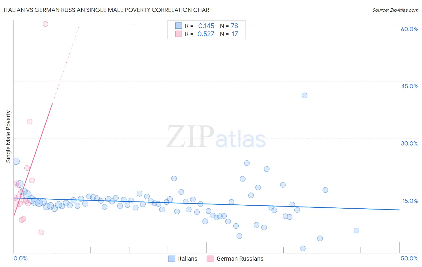 Italian vs German Russian Single Male Poverty