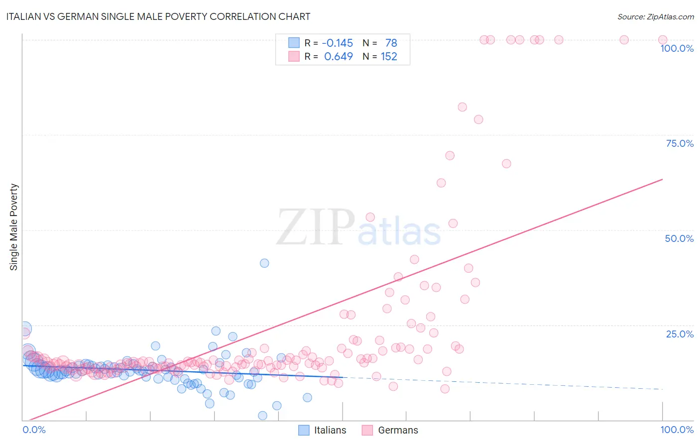 Italian vs German Single Male Poverty