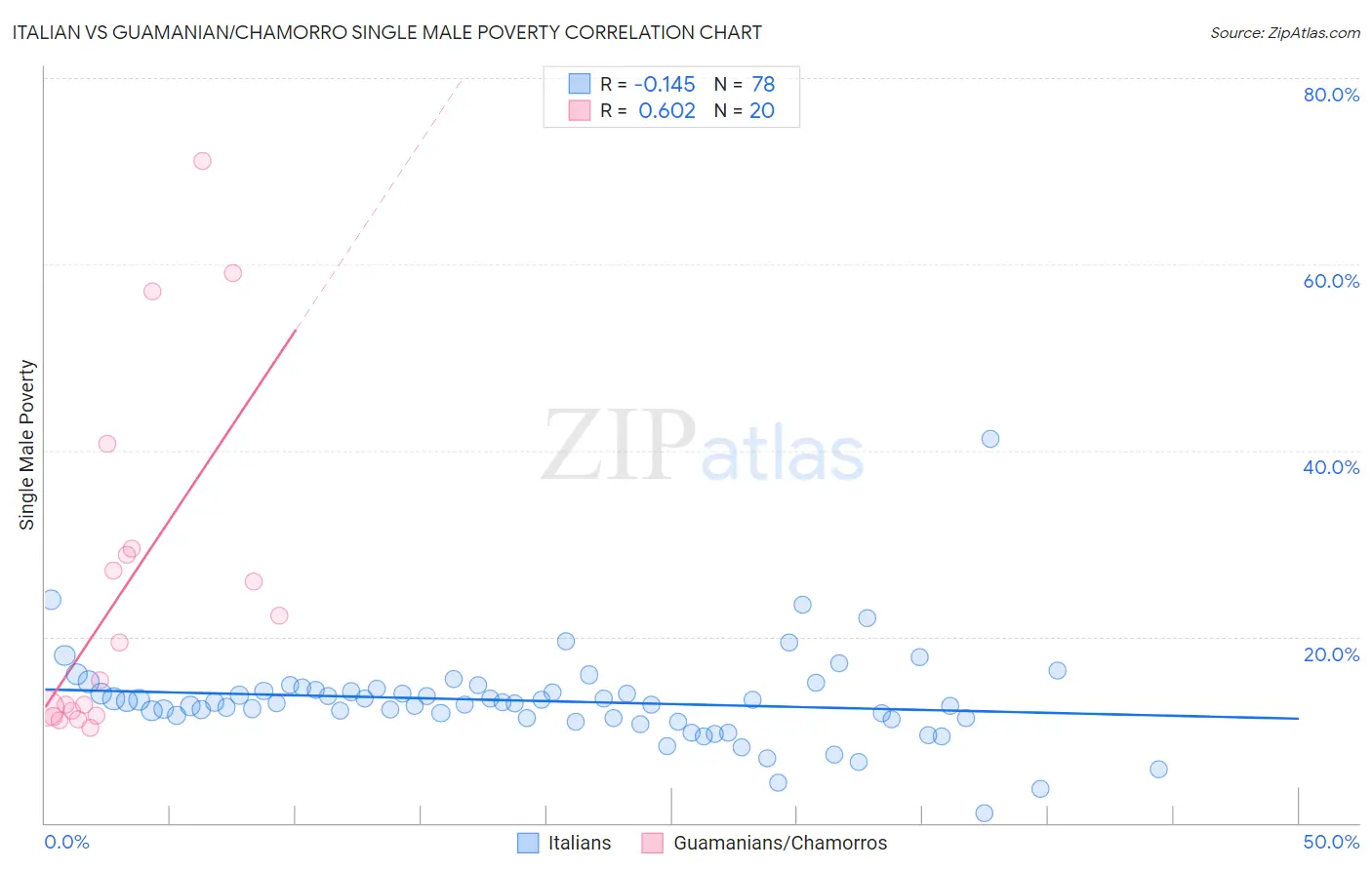 Italian vs Guamanian/Chamorro Single Male Poverty