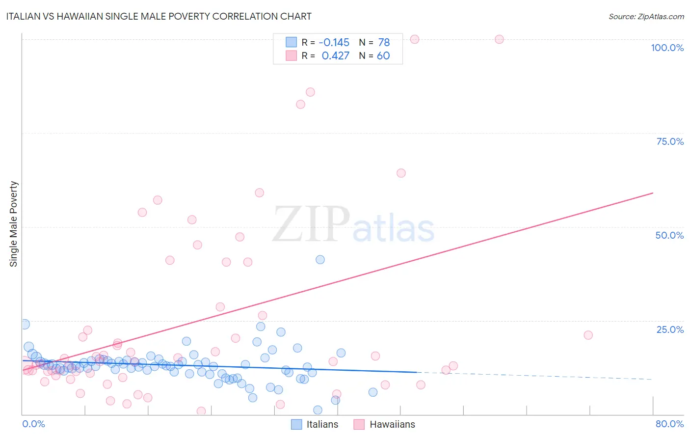 Italian vs Hawaiian Single Male Poverty