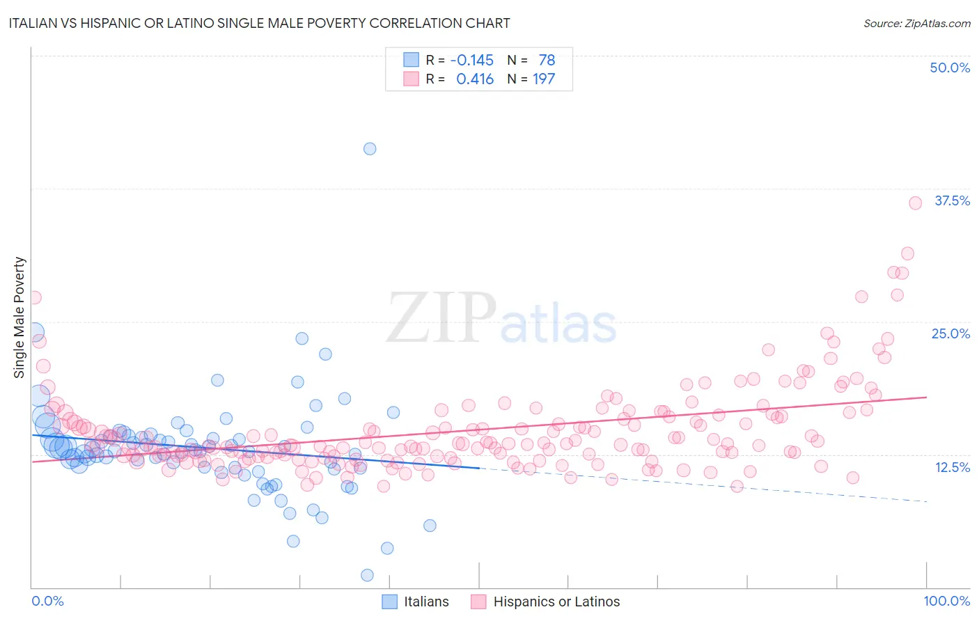 Italian vs Hispanic or Latino Single Male Poverty