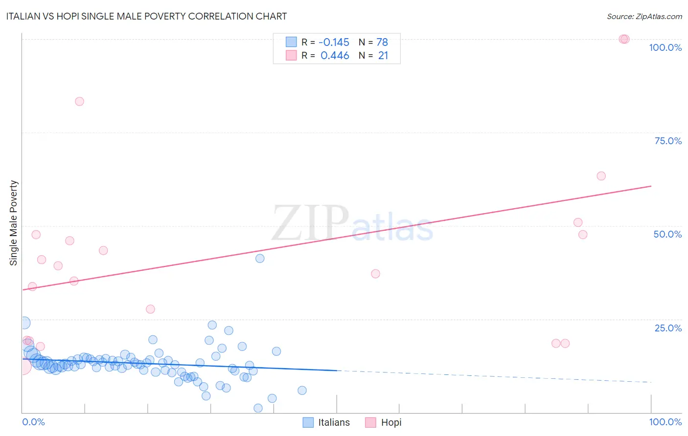 Italian vs Hopi Single Male Poverty