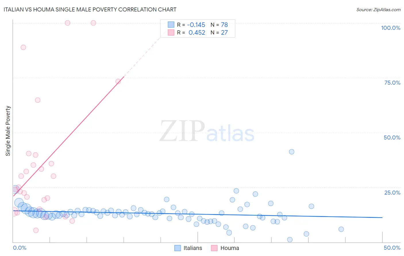 Italian vs Houma Single Male Poverty