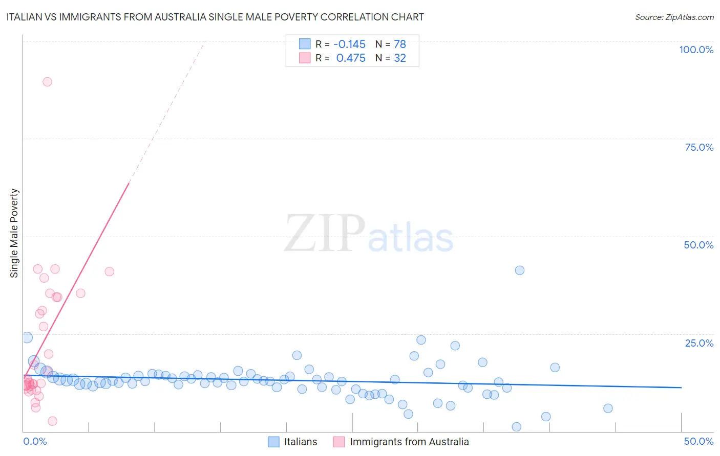 Italian vs Immigrants from Australia Single Male Poverty