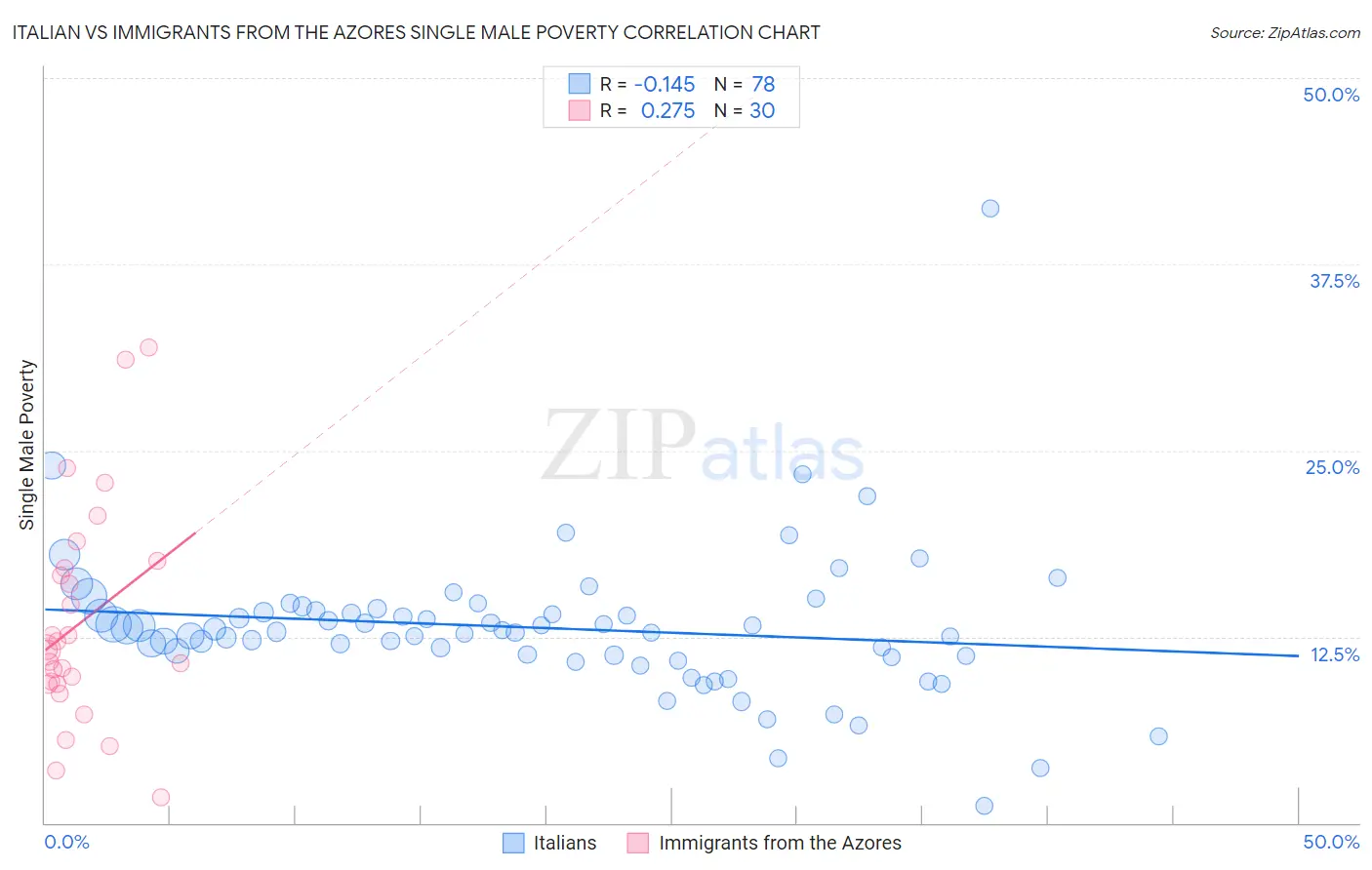 Italian vs Immigrants from the Azores Single Male Poverty