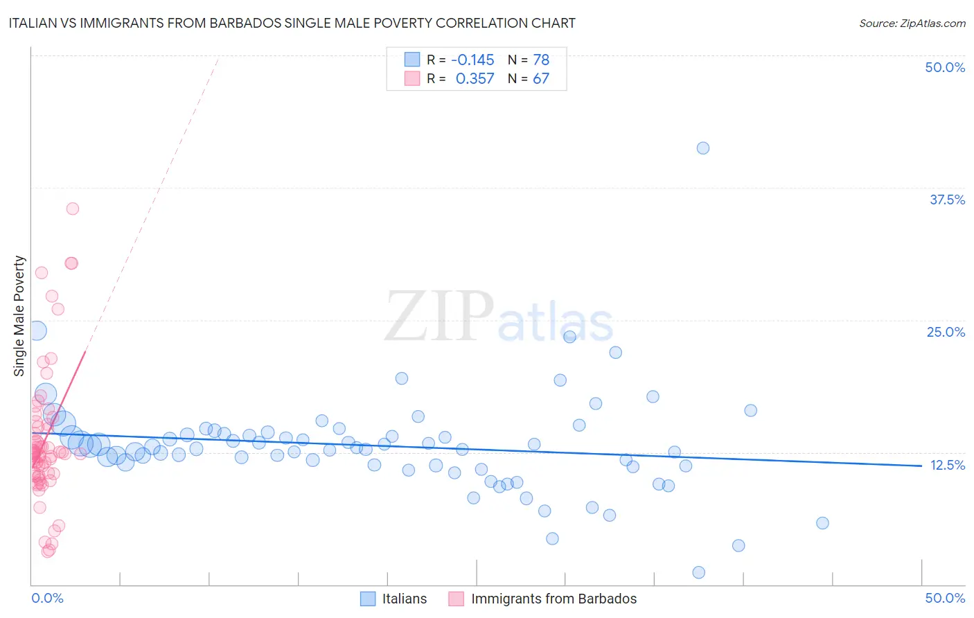 Italian vs Immigrants from Barbados Single Male Poverty