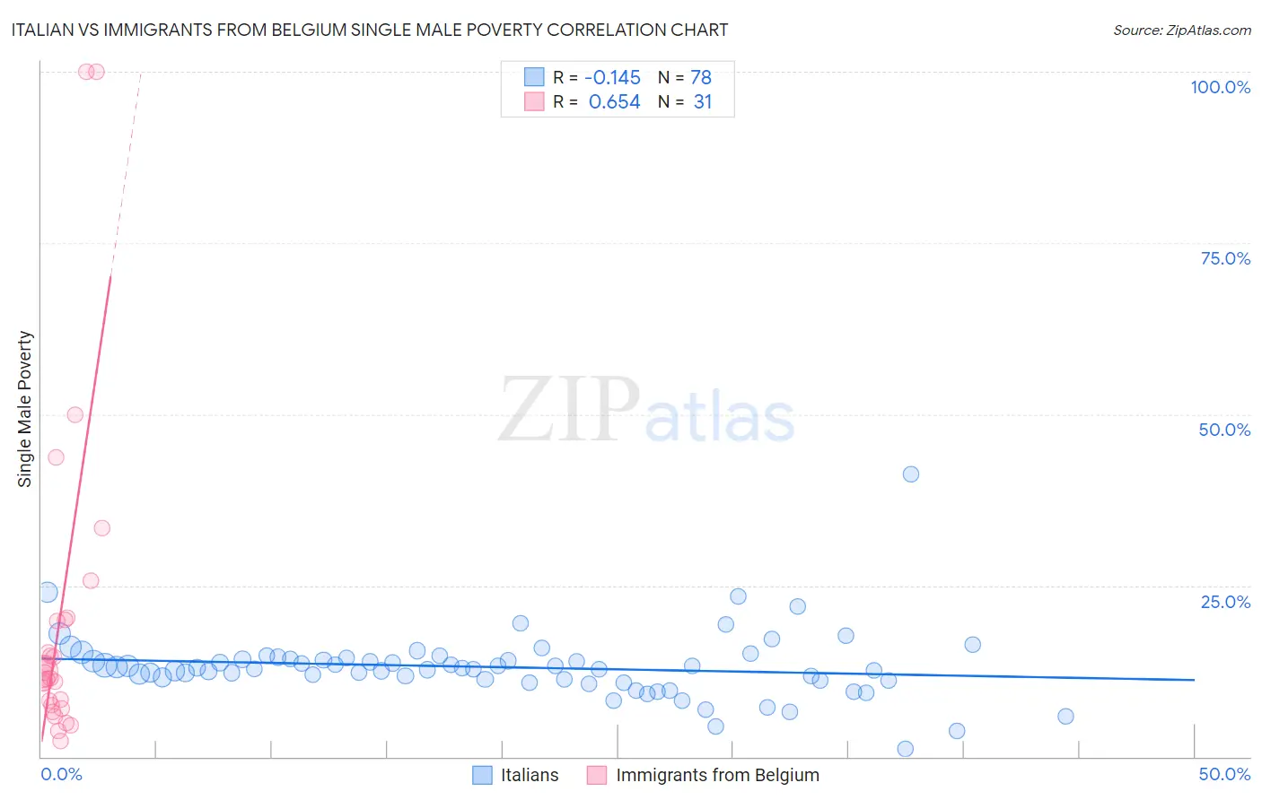 Italian vs Immigrants from Belgium Single Male Poverty