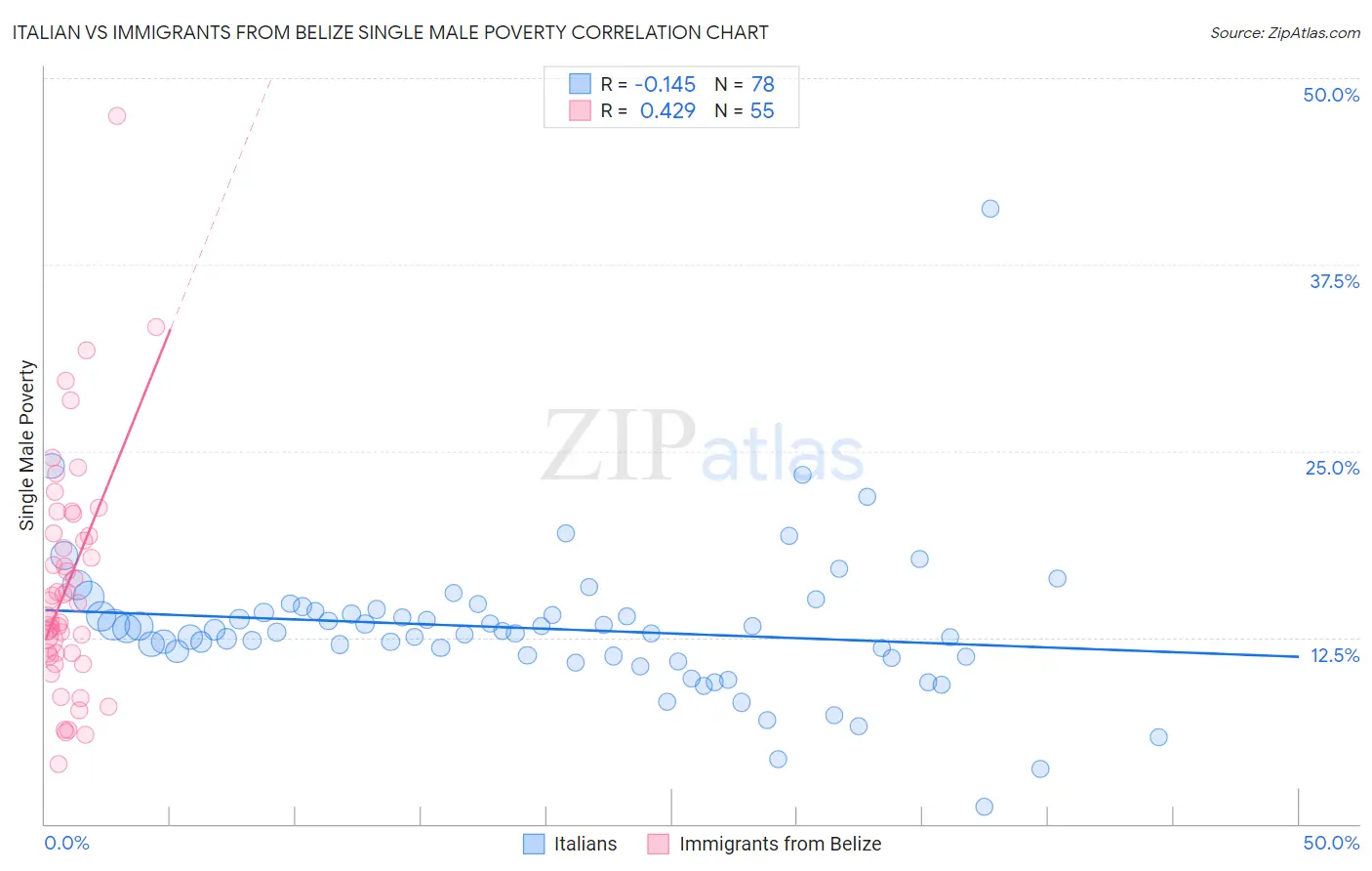 Italian vs Immigrants from Belize Single Male Poverty