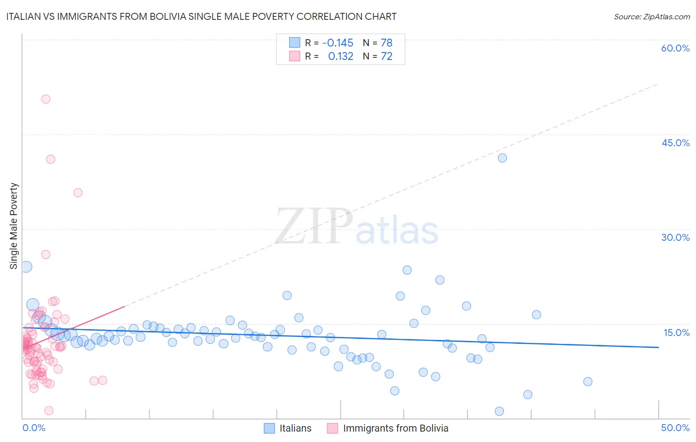 Italian vs Immigrants from Bolivia Single Male Poverty