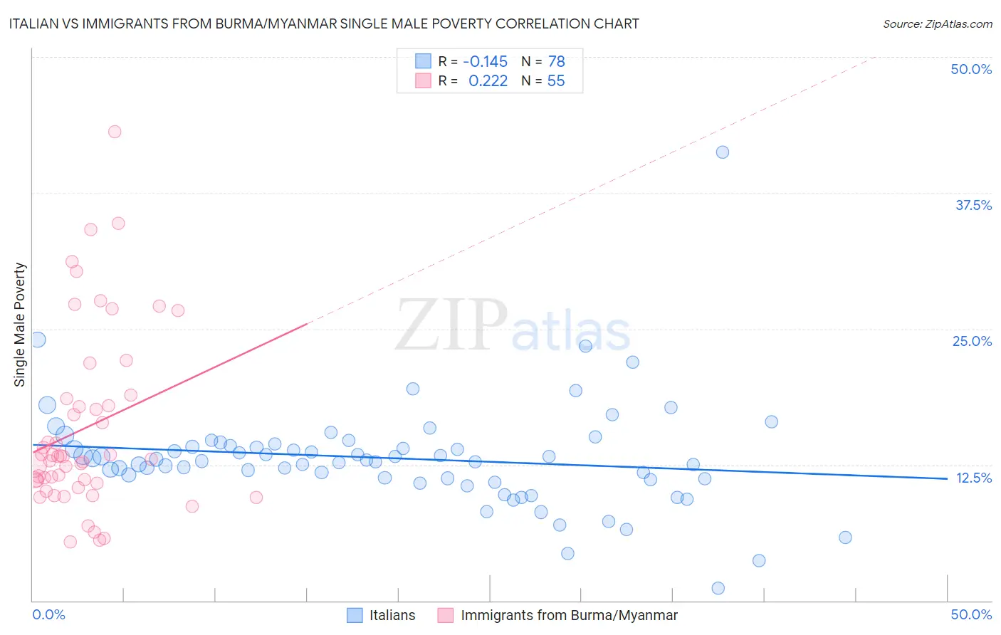 Italian vs Immigrants from Burma/Myanmar Single Male Poverty