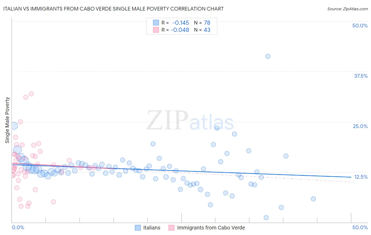 Italian vs Immigrants from Cabo Verde Single Male Poverty