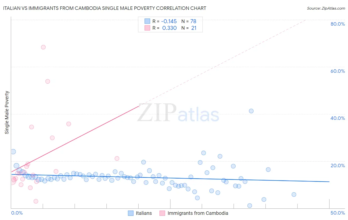 Italian vs Immigrants from Cambodia Single Male Poverty