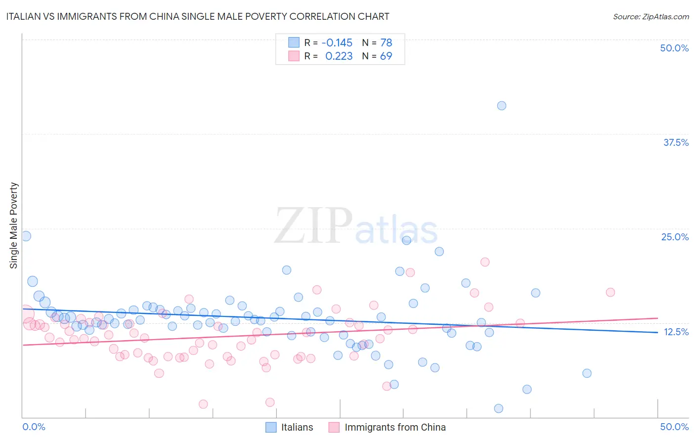 Italian vs Immigrants from China Single Male Poverty
