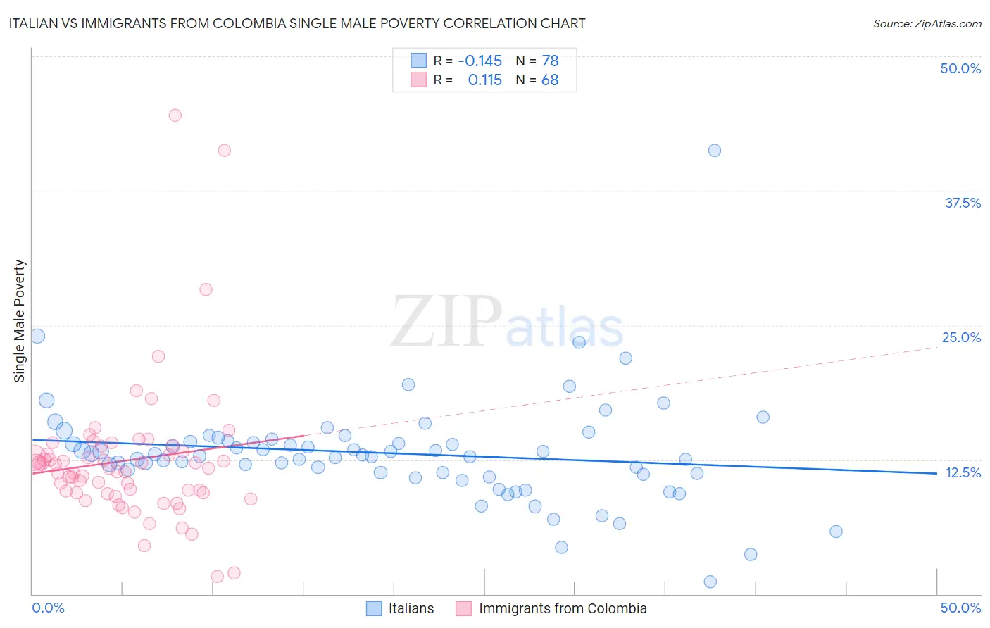 Italian vs Immigrants from Colombia Single Male Poverty