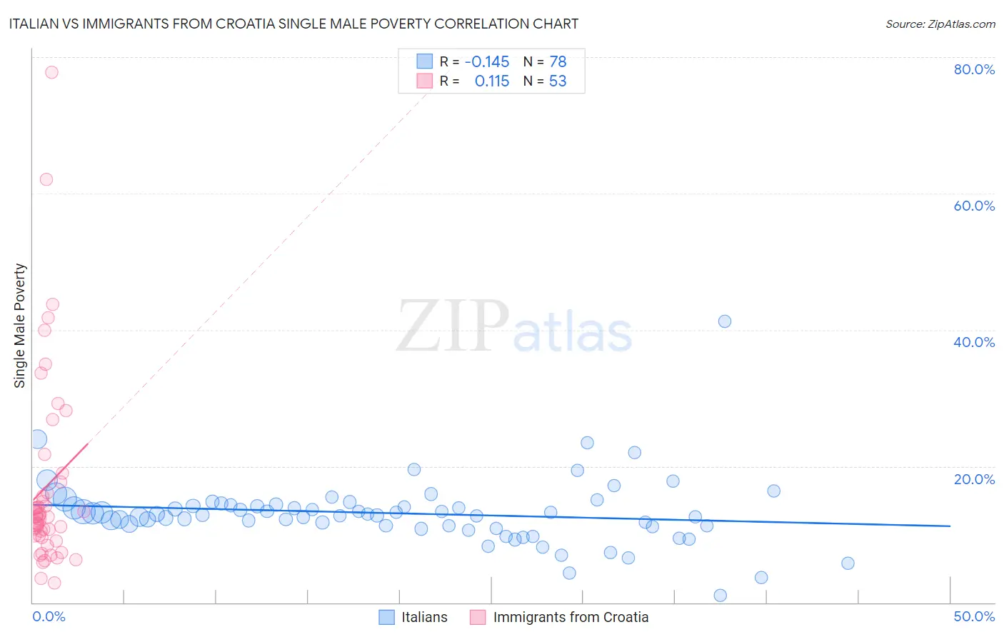 Italian vs Immigrants from Croatia Single Male Poverty