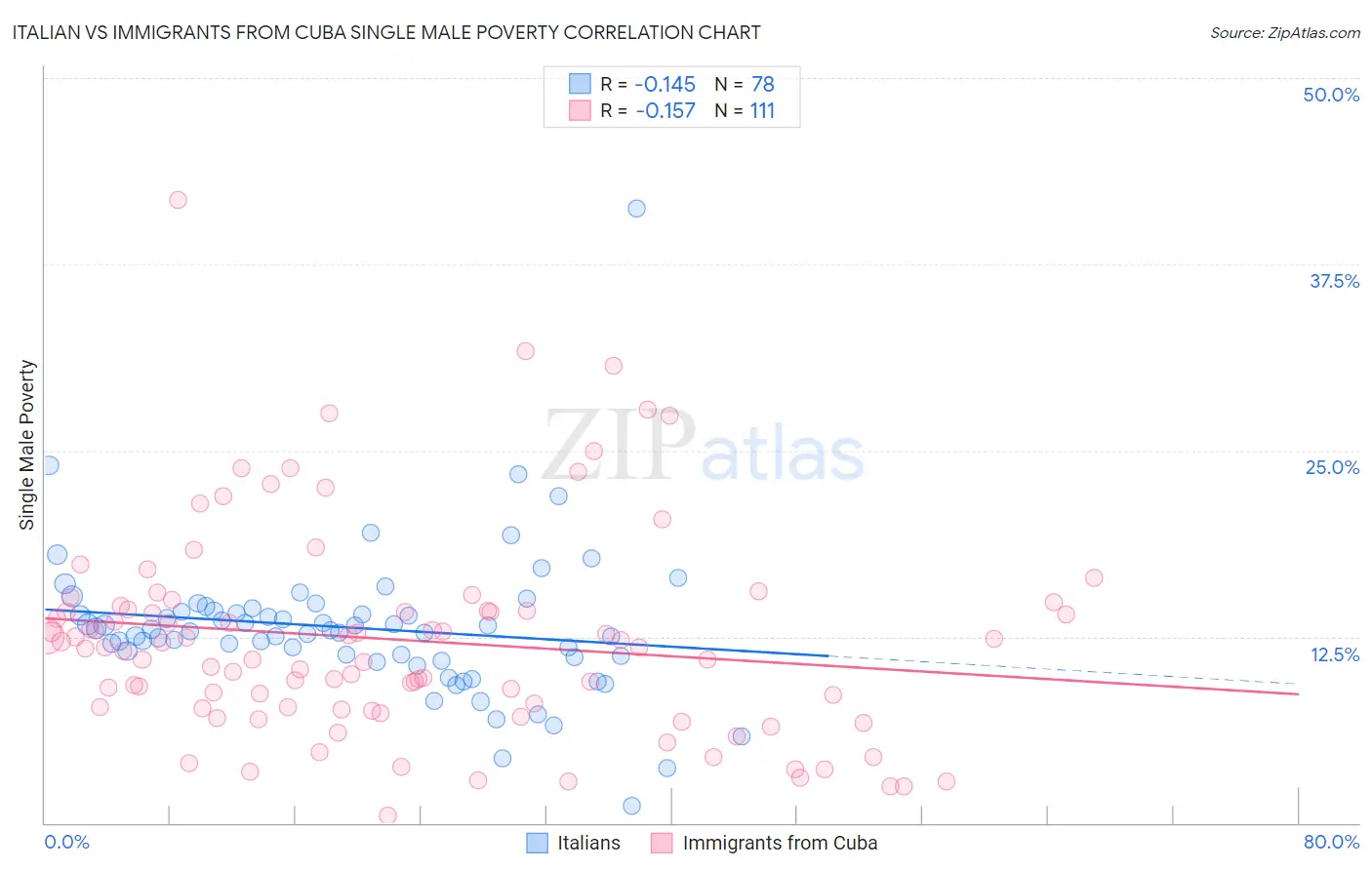 Italian vs Immigrants from Cuba Single Male Poverty