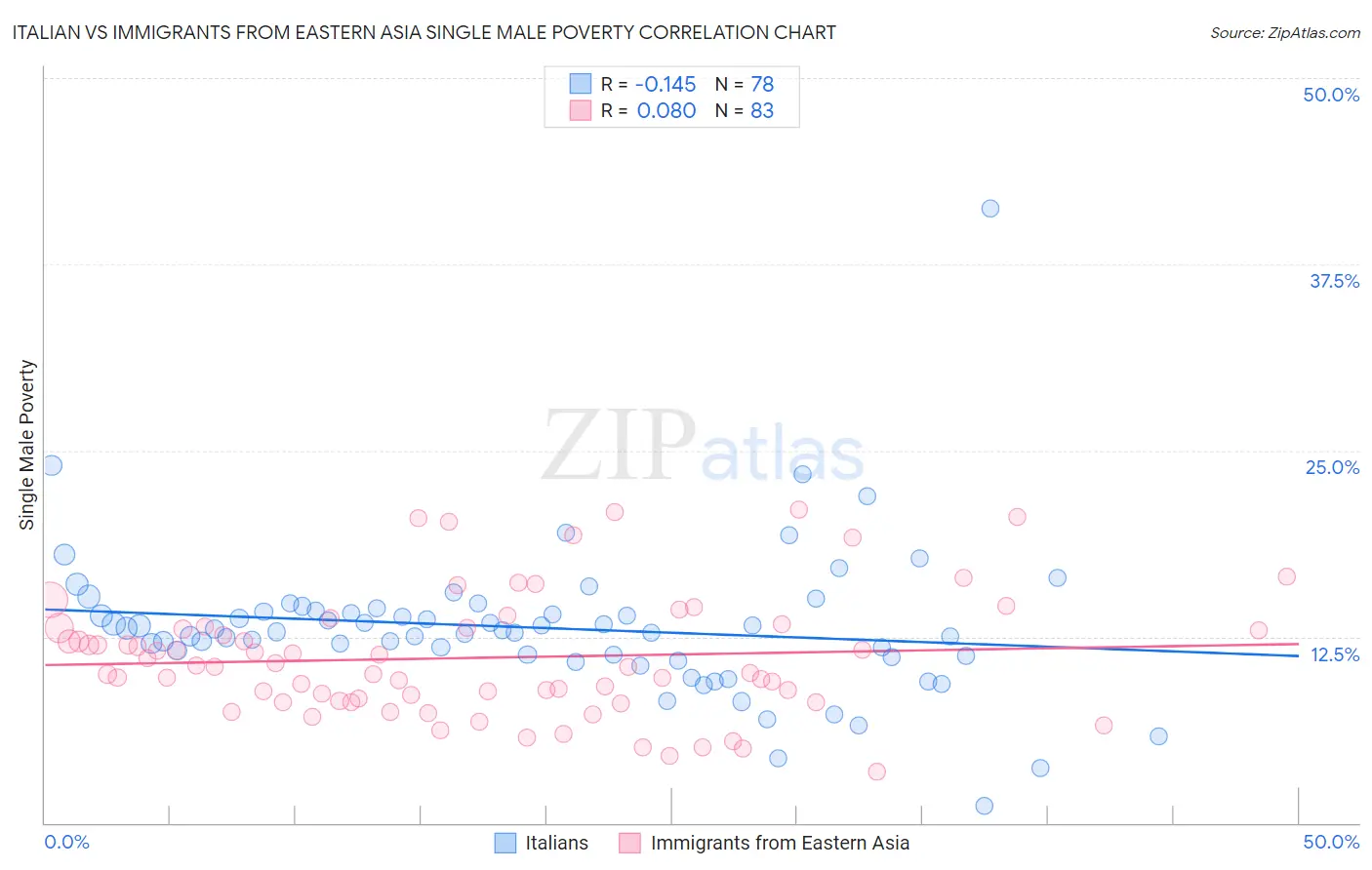 Italian vs Immigrants from Eastern Asia Single Male Poverty