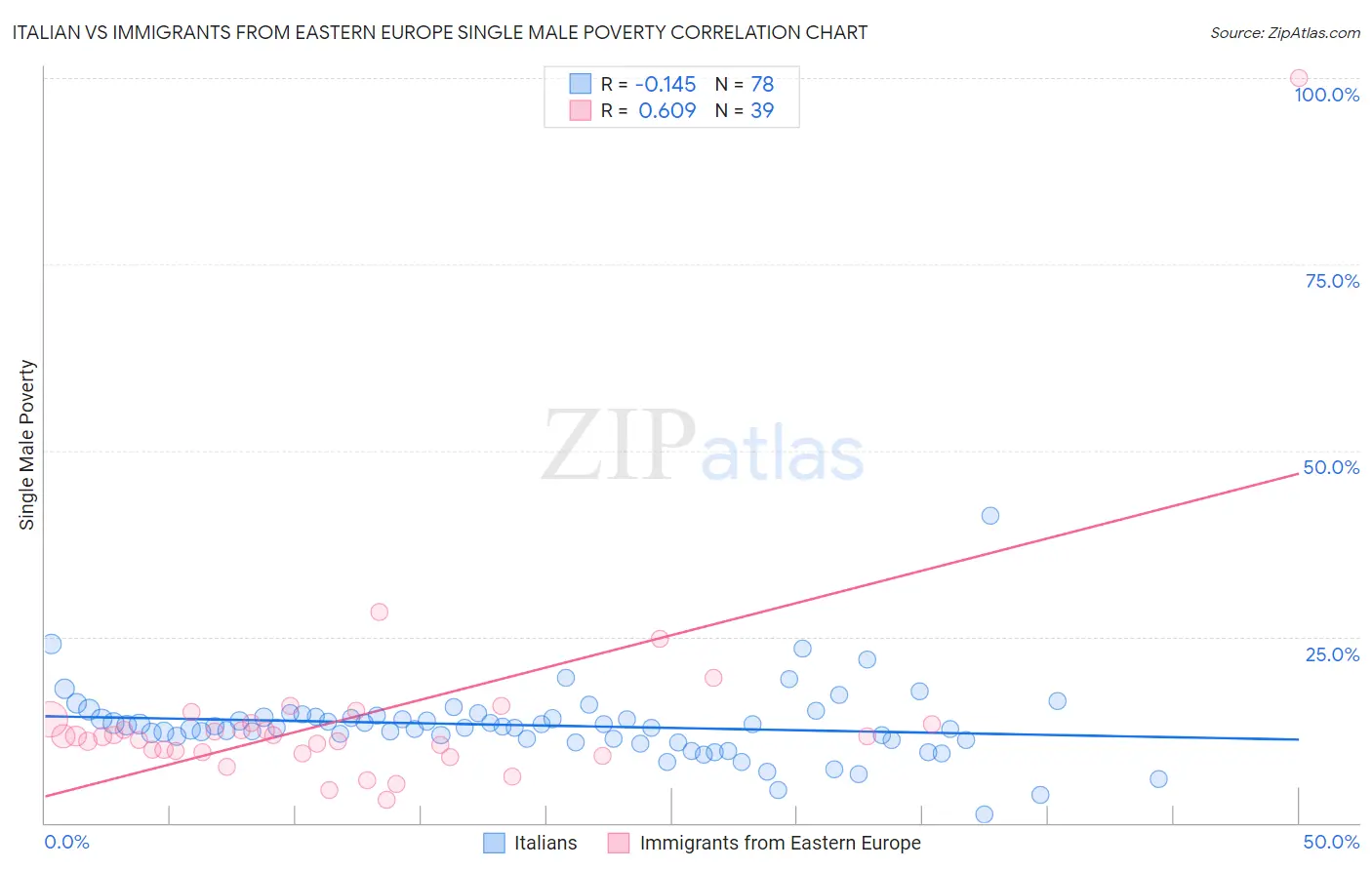 Italian vs Immigrants from Eastern Europe Single Male Poverty